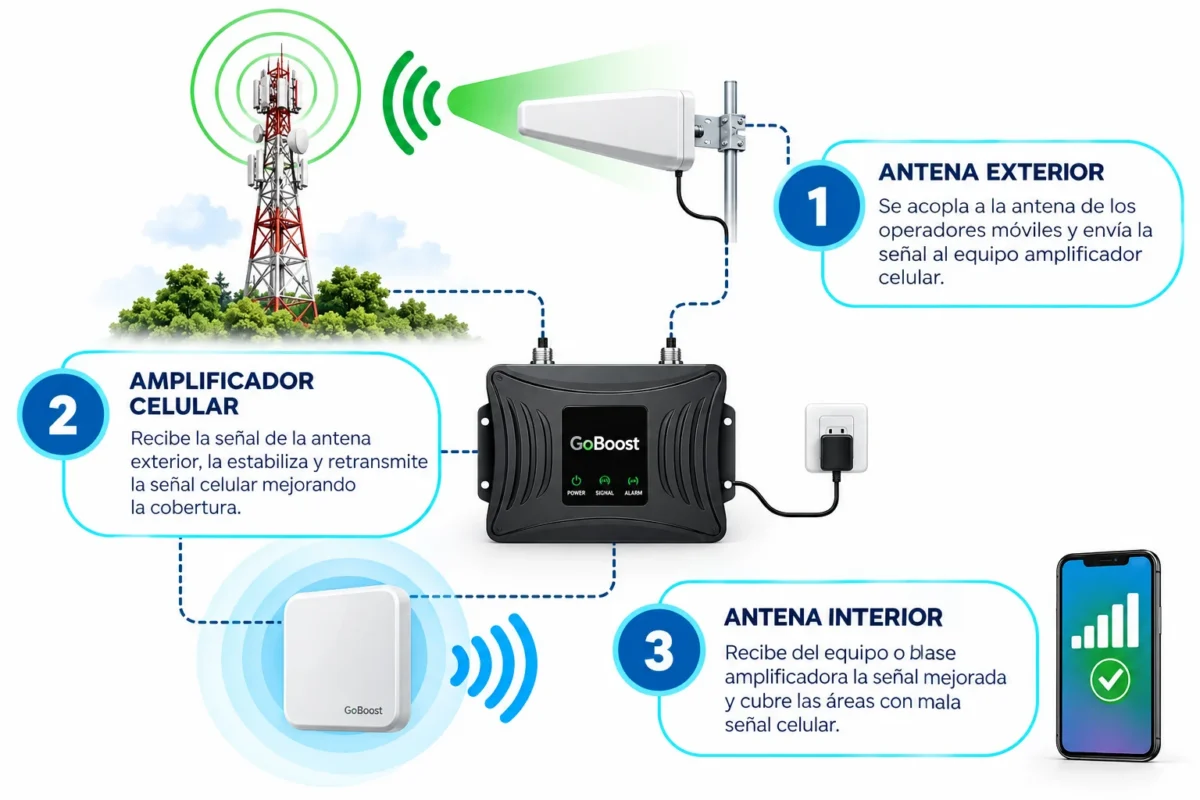 Como-funciona-un-amplificador-de-senal-celular